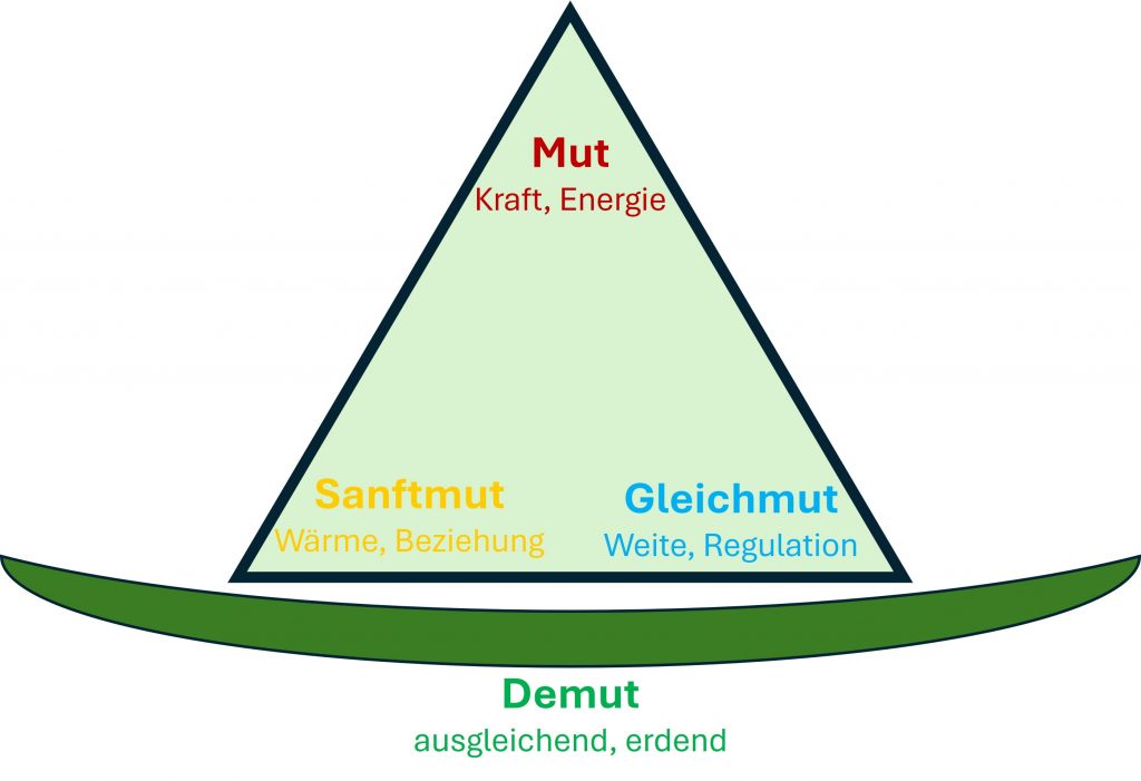 Mut, Sanftmut, Gleichmut, Demut